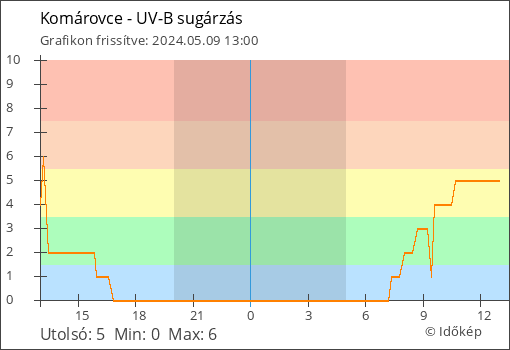 UV-B sugárzás Komárovce térségében