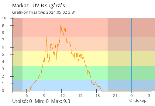 UV-B sugárzás Markaz térségében