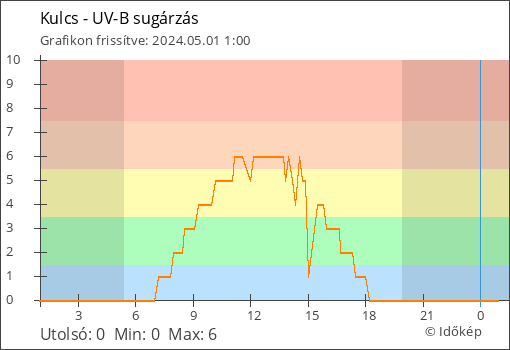 UV-B sugárzás Kulcs térségében