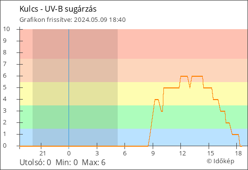 UV-B sugárzás Kulcs térségében