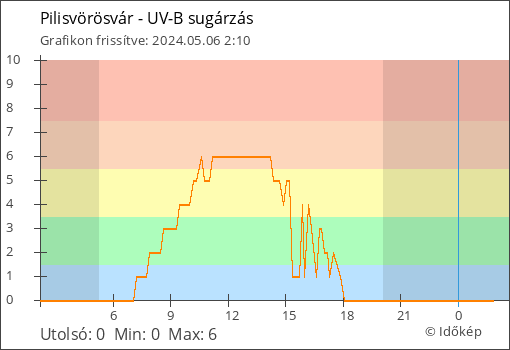 UV-B sugárzás Pilisvörösvár térségében