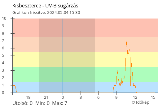 UV-B sugárzás Kisbeszterce térségében