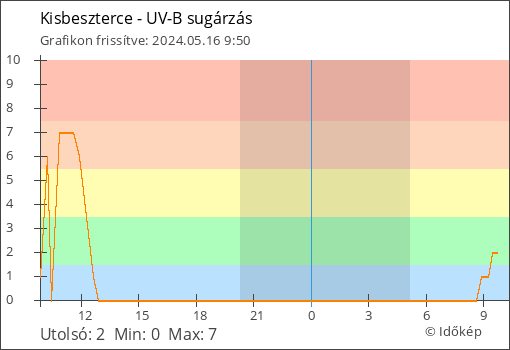 UV-B sugárzás Kisbeszterce térségében