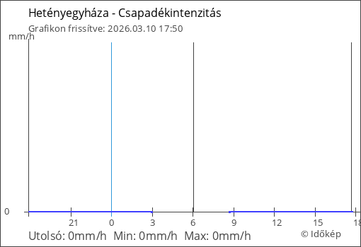 Csapadékintenzitás Kecskemét térségében