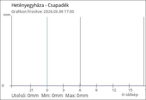 Csapadék Kecskemét térségében