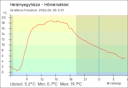 Hőmérséklet Kecskemét térségében