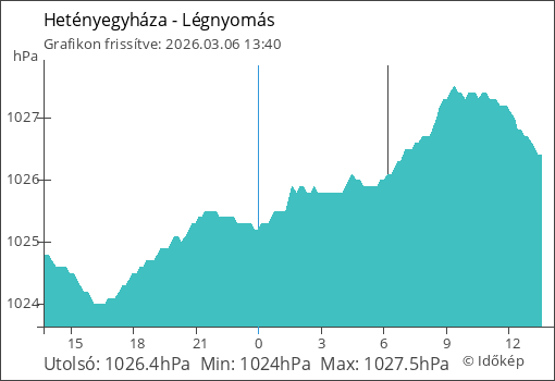 Légnyomás Kecskemét térségében