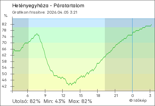 Páratartalom Kecskemét térségében