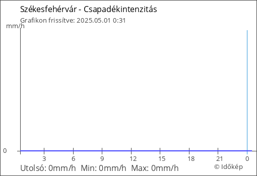 Csapadékintenzitás Székesfehérvár térségében