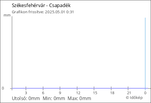 Csapadék Székesfehérvár térségében