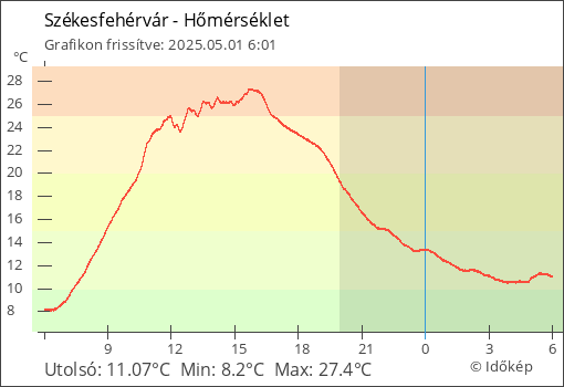 Hőmérséklet Székesfehérvár térségében