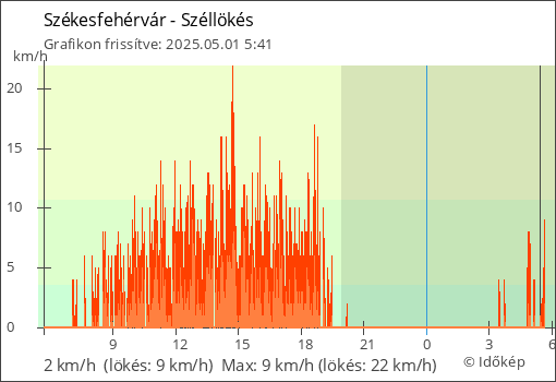 Szélerő Székesfehérvár térségében