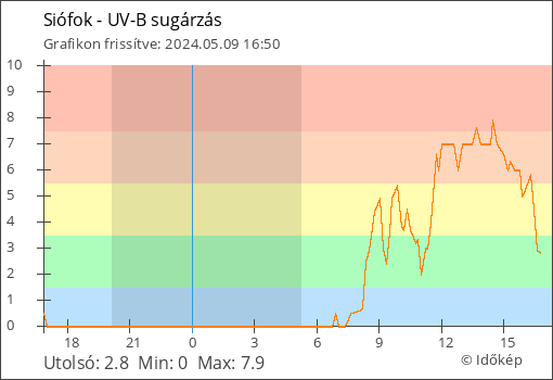 UV-B sugárzás Siófok térségében