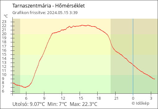 Hőmérséklet Tarnaszentmária térségében