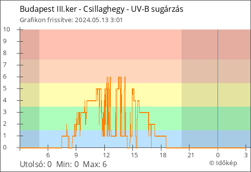UV-B sugárzás Budapest III.ker - Csillaghegy térségében