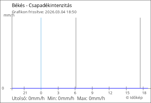 Csapadékintenzitás Békés térségében