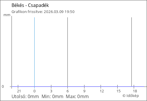 Csapadék Békés térségében