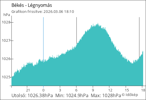 Légnyomás Békés térségében