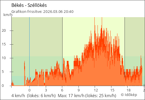 Szélerő Békés térségében