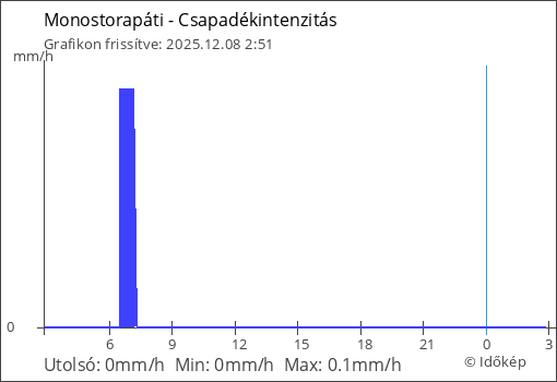 Csapadékintenzitás Monostorapáti térségében