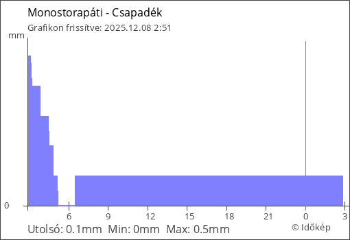 Csapadék Monostorapáti térségében