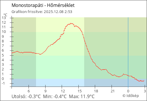 Hőmérséklet Monostorapáti térségében