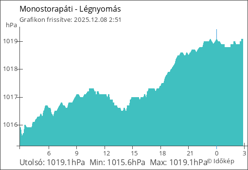 Légnyomás Monostorapáti térségében