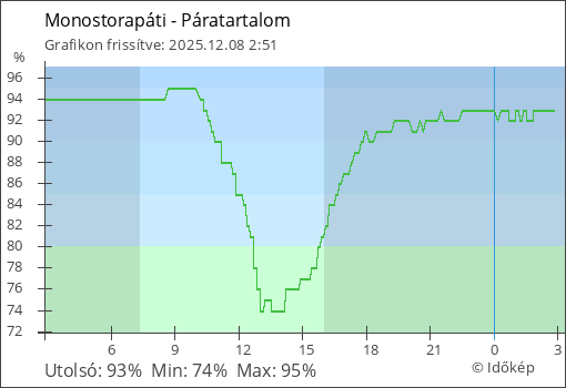Páratartalom Monostorapáti térségében