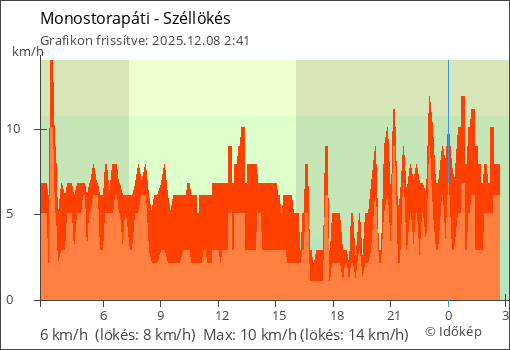 Szélerő Monostorapáti térségében