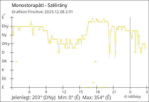 Szélirány Monostorapáti térségében