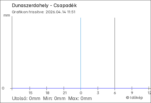 Csapadék Dunaszerdahely térségében