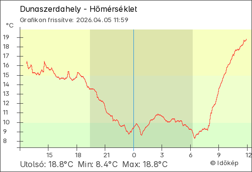 Hőmérséklet Dunaszerdahely térségében