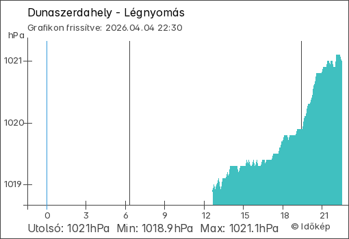 Légnyomás Dunaszerdahely térségében