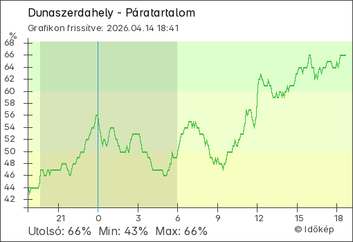 Páratartalom Dunaszerdahely térségében