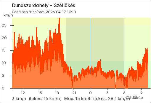 Szélerő Dunaszerdahely térségében