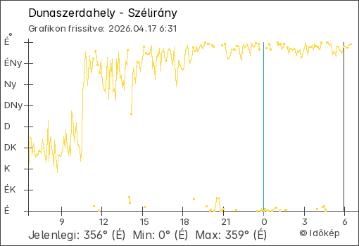 Szélirány Dunaszerdahely térségében