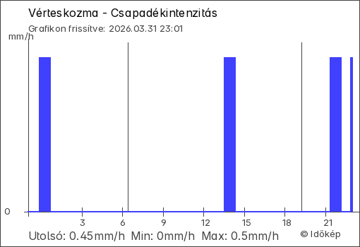 Csapadékintenzitás Vérteskozma térségében