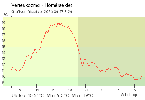Hőmérséklet Vérteskozma térségében
