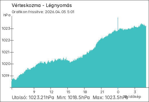 Légnyomás Vérteskozma térségében