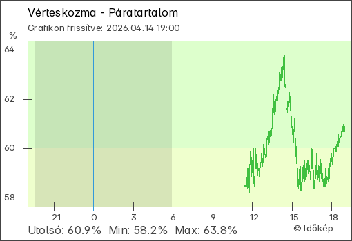Páratartalom Vérteskozma térségében