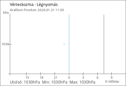 Légnyomás Vérteskozma térségében
