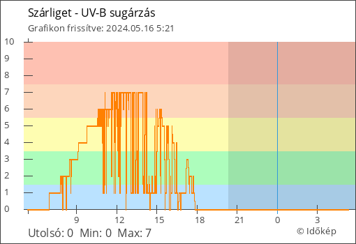 UV-B sugárzás Szárliget térségében