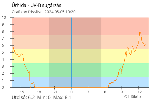UV-B sugárzás Úrhida térségében