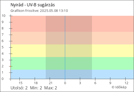 UV-B sugárzás Nyirád térségében