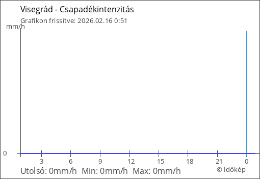 Csapadékintenzitás Visegrád térségében