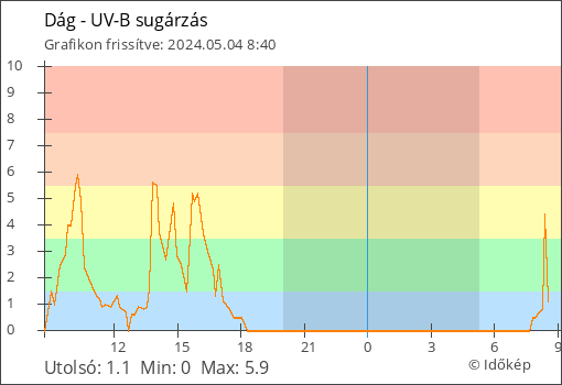 UV-B sugárzás Dág térségében