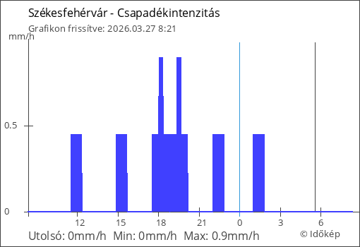 Csapadékintenzitás Székesfehérvár térségében