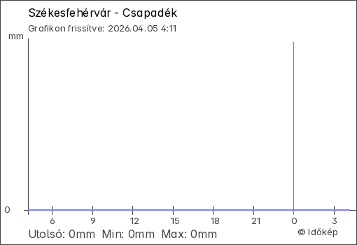 Csapadék Székesfehérvár térségében