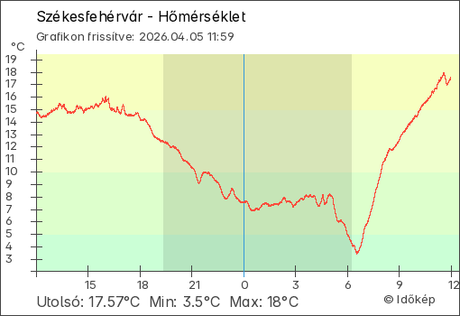 Hőmérséklet Székesfehérvár térségében