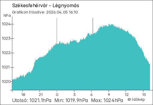Légnyomás Székesfehérvár térségében